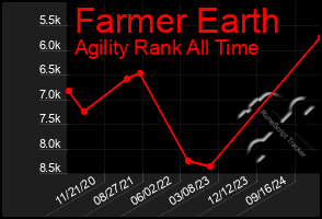 Total Graph of Farmer Earth