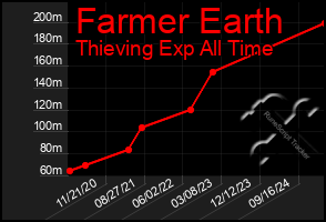 Total Graph of Farmer Earth