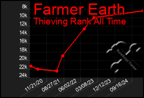 Total Graph of Farmer Earth