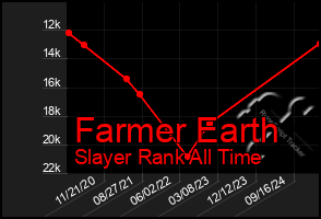 Total Graph of Farmer Earth