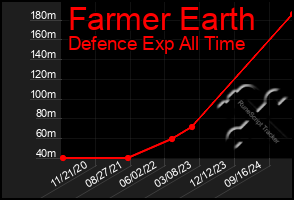 Total Graph of Farmer Earth