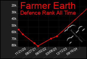 Total Graph of Farmer Earth