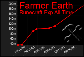 Total Graph of Farmer Earth