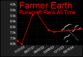 Total Graph of Farmer Earth