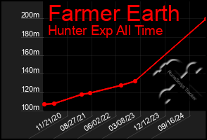 Total Graph of Farmer Earth