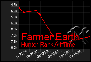 Total Graph of Farmer Earth