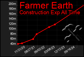 Total Graph of Farmer Earth