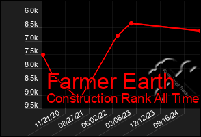 Total Graph of Farmer Earth