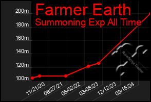 Total Graph of Farmer Earth