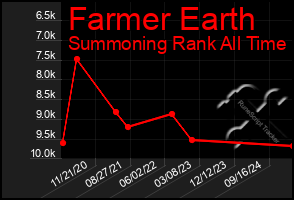 Total Graph of Farmer Earth