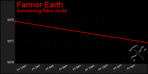 Last 31 Days Graph of Farmer Earth