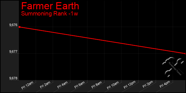 Last 7 Days Graph of Farmer Earth