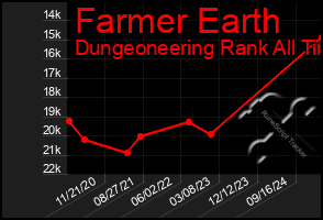 Total Graph of Farmer Earth