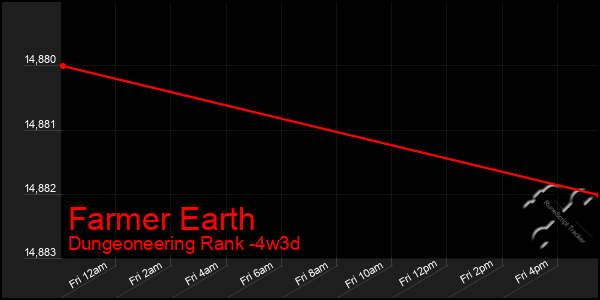 Last 31 Days Graph of Farmer Earth