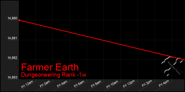 Last 7 Days Graph of Farmer Earth