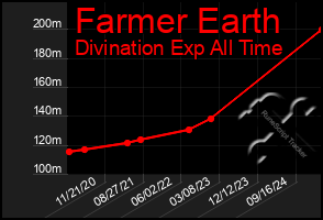 Total Graph of Farmer Earth