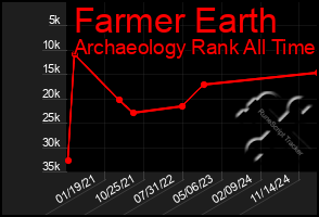 Total Graph of Farmer Earth