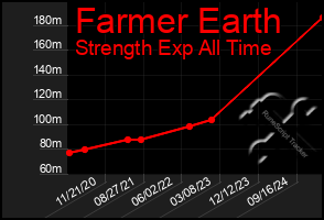 Total Graph of Farmer Earth