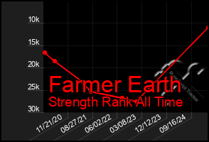 Total Graph of Farmer Earth