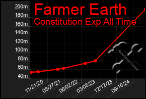 Total Graph of Farmer Earth