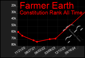 Total Graph of Farmer Earth