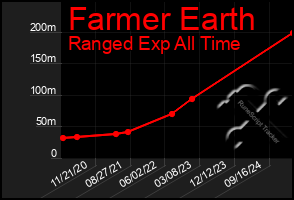 Total Graph of Farmer Earth