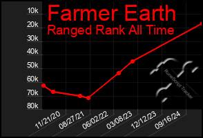 Total Graph of Farmer Earth