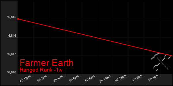 Last 7 Days Graph of Farmer Earth