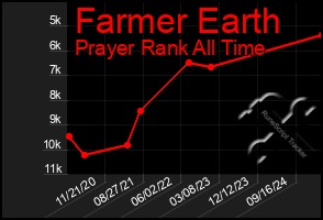 Total Graph of Farmer Earth