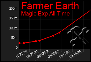 Total Graph of Farmer Earth