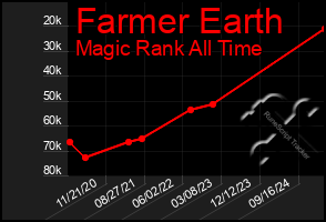 Total Graph of Farmer Earth