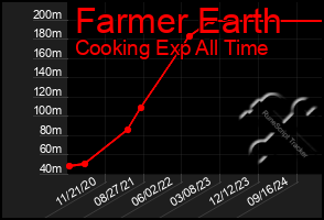 Total Graph of Farmer Earth