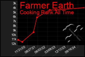 Total Graph of Farmer Earth