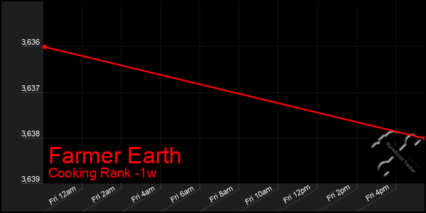 Last 7 Days Graph of Farmer Earth