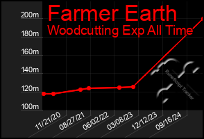 Total Graph of Farmer Earth