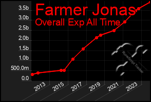 Total Graph of Farmer Jonas