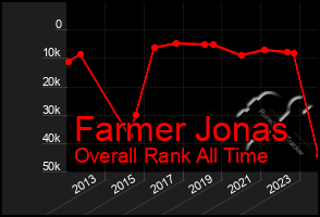 Total Graph of Farmer Jonas