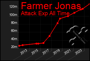 Total Graph of Farmer Jonas