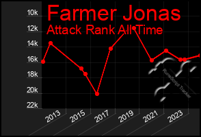 Total Graph of Farmer Jonas