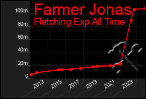 Total Graph of Farmer Jonas