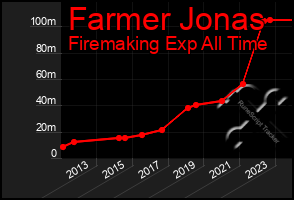 Total Graph of Farmer Jonas