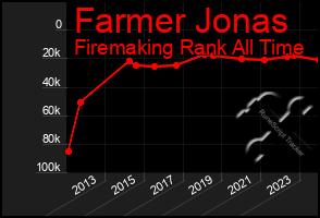 Total Graph of Farmer Jonas