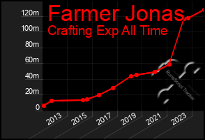 Total Graph of Farmer Jonas