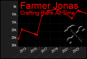 Total Graph of Farmer Jonas