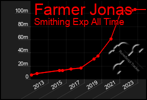 Total Graph of Farmer Jonas