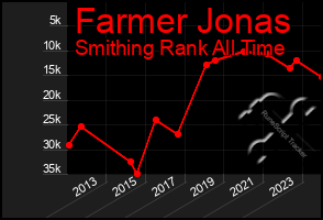 Total Graph of Farmer Jonas