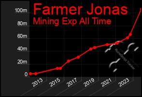 Total Graph of Farmer Jonas