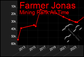 Total Graph of Farmer Jonas