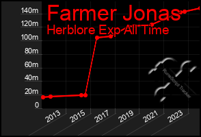 Total Graph of Farmer Jonas