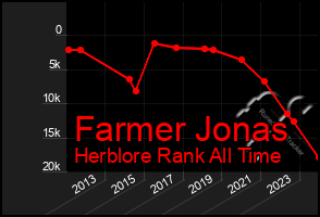 Total Graph of Farmer Jonas